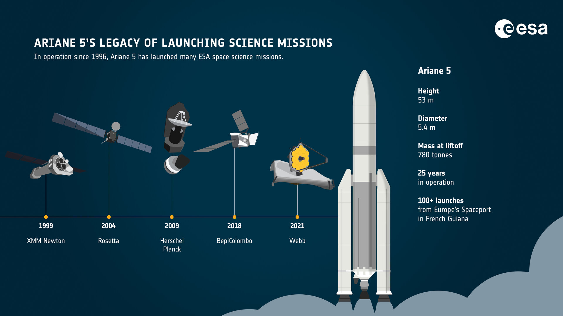 ESA - Ariane 5's legacy of launching science missions
