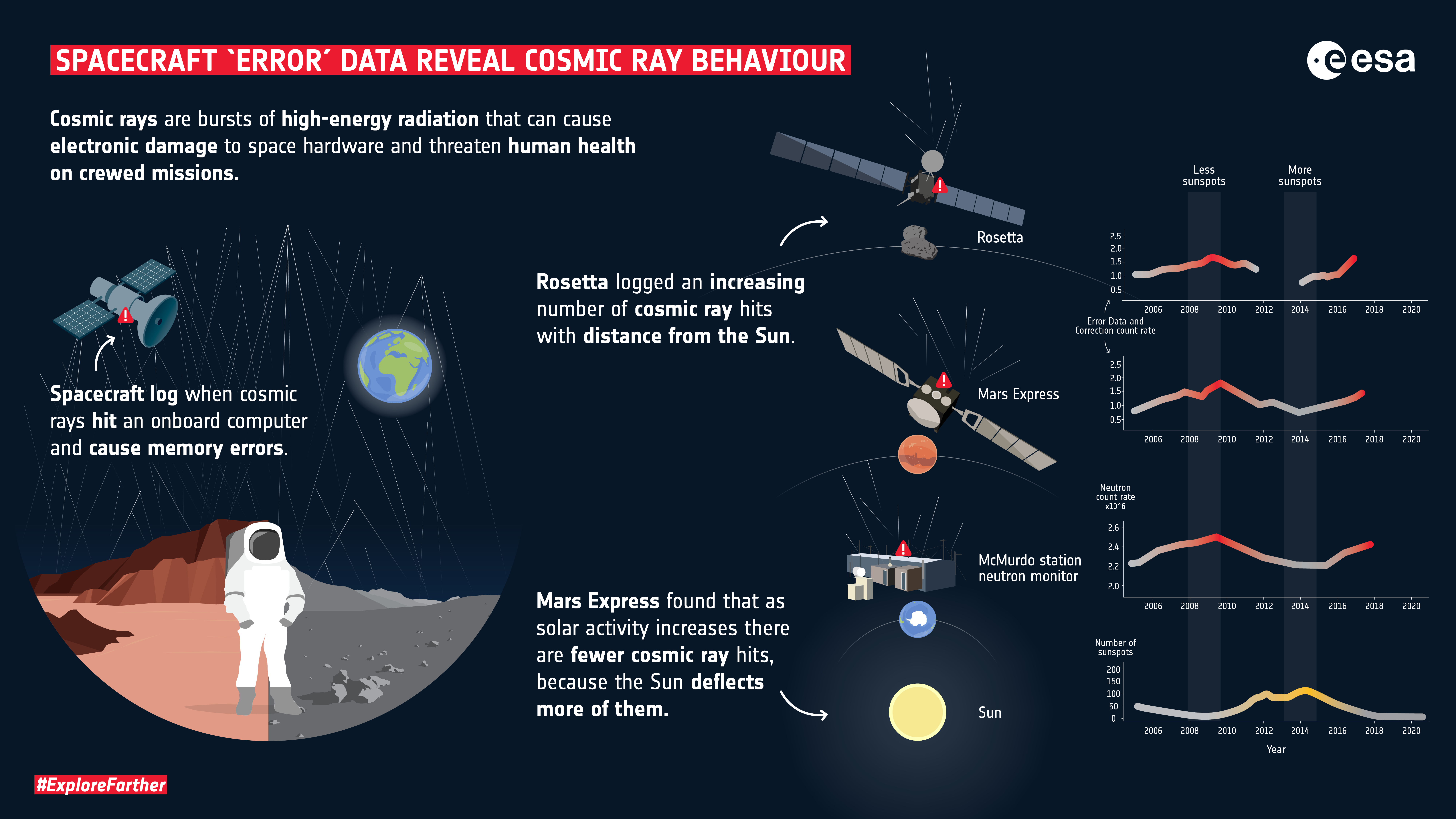 ESA - Spacecraft error data reveal cosmic ray behaviour