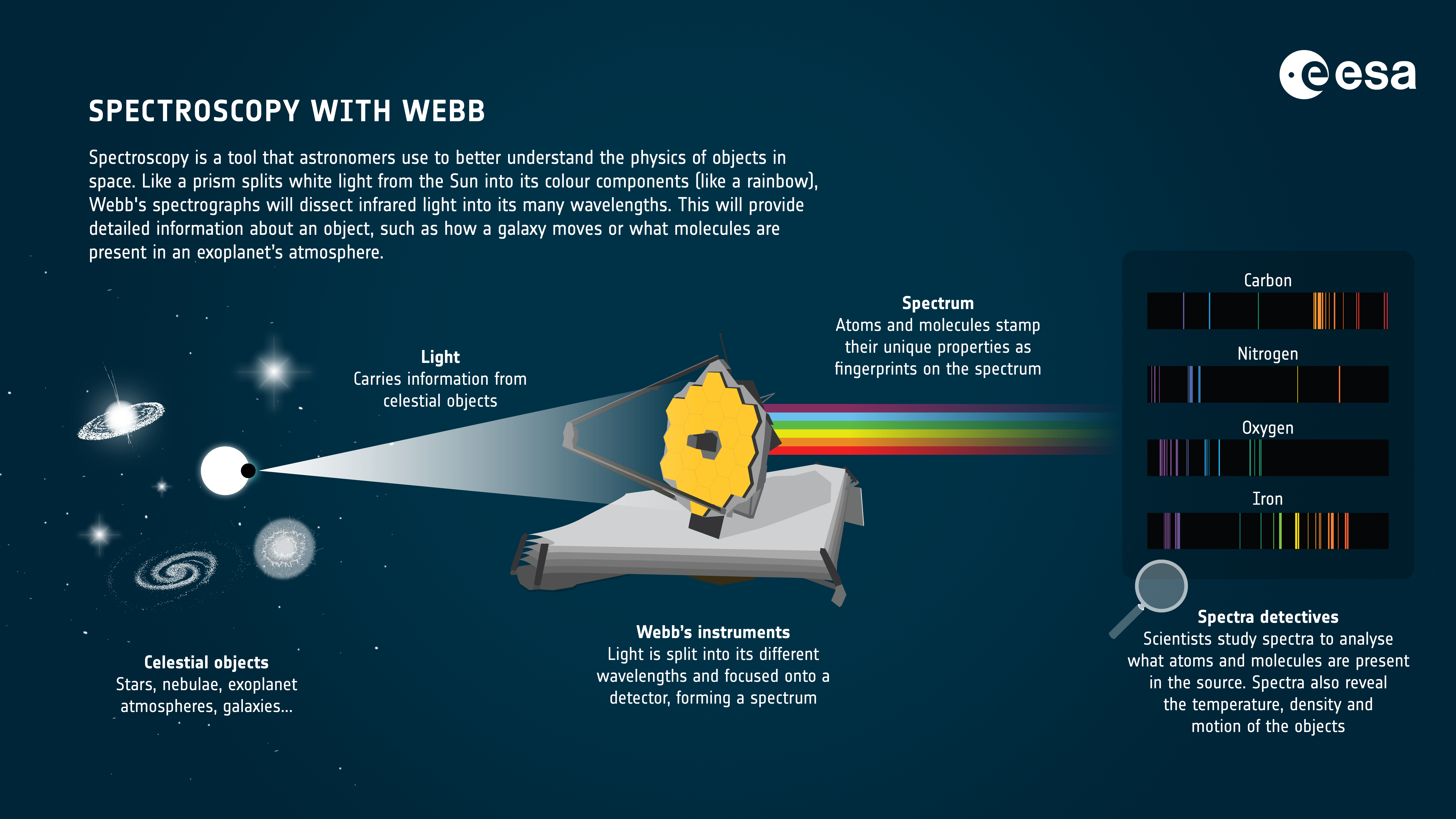 Spectrometer, Spectroscope, and Spectrograph
