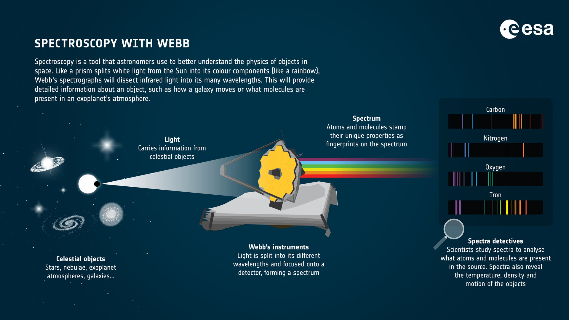 Observation with a Spectroscope. A spectroscope or spectrometer splits  light into the wavelengths that make it up. Early spectroscopes like the  one in this illustration used prisms that split the light by