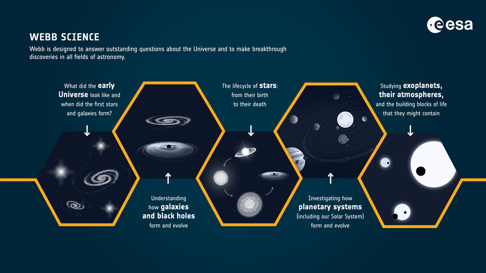 Les objectifs scientifiques de Webb