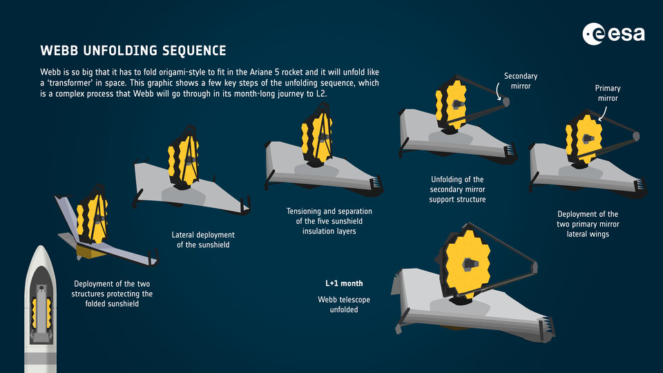 Webb unfolding sequence