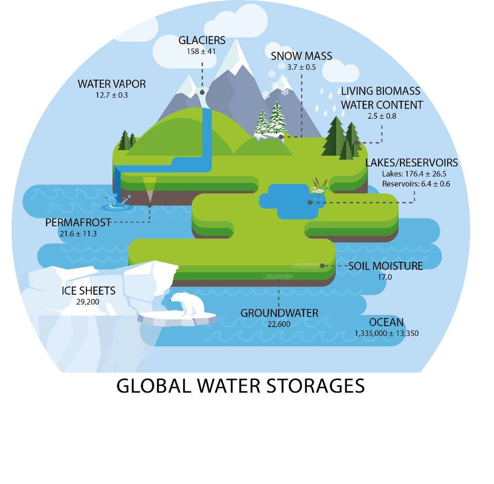 Accounting for Earth’s water