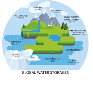Accounting for Earth’s water