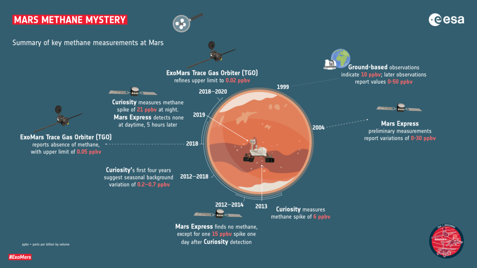 Key methane measurements at Mars