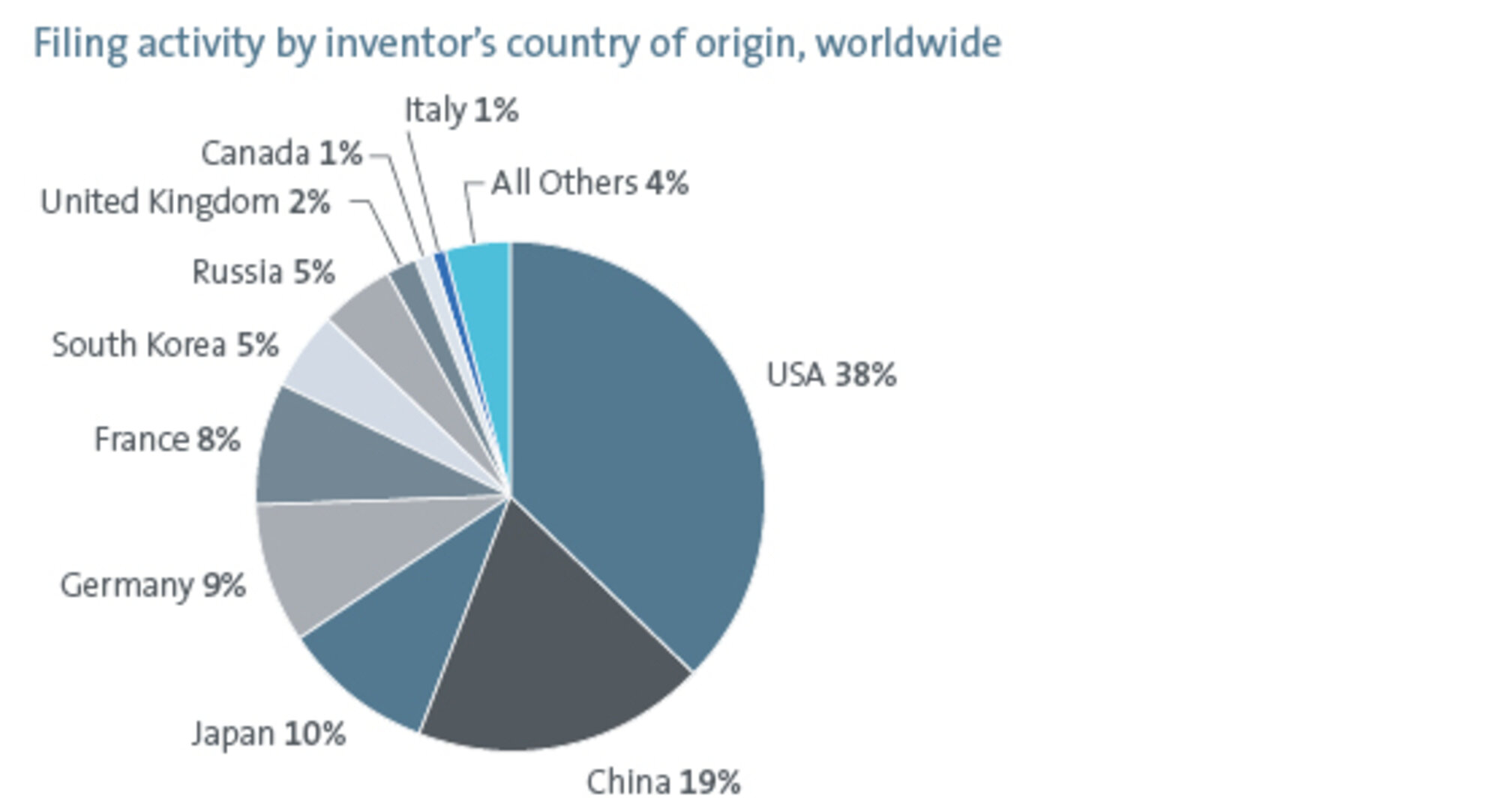 Worldwide cosmonautics patent filing by country of origin