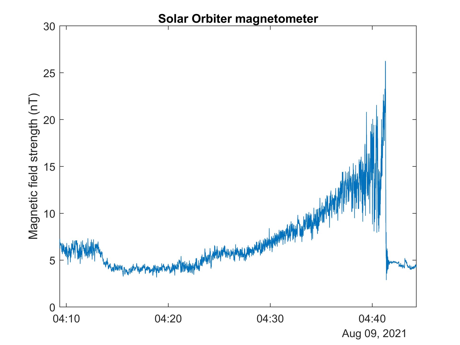 Flying through Venus’ magnetic environment