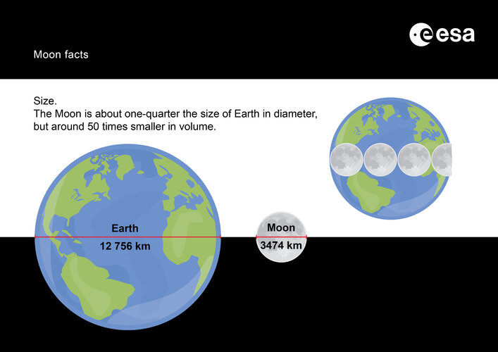 Moon facts – Size