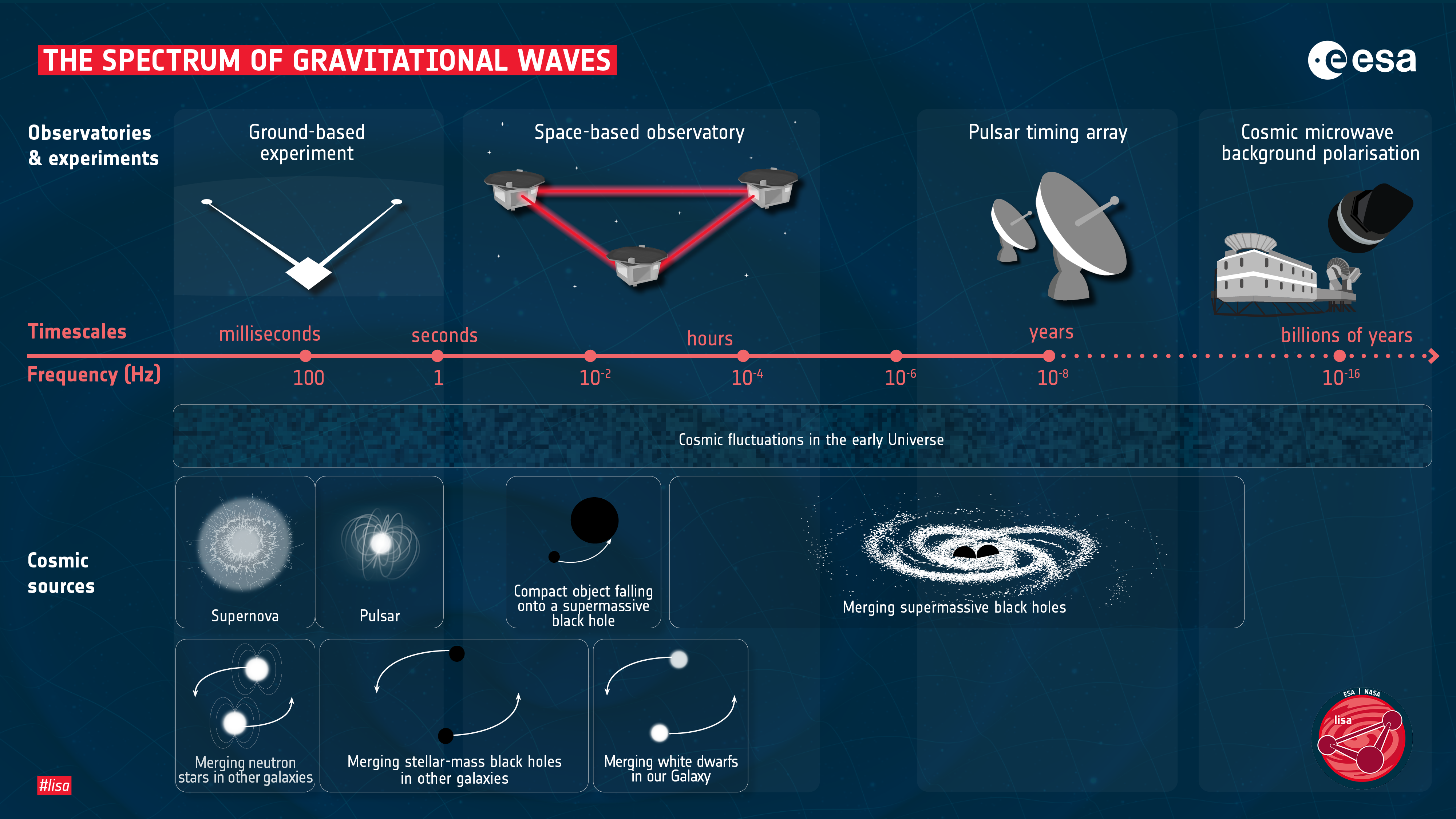 ESA - The spectrum of gravitational waves
