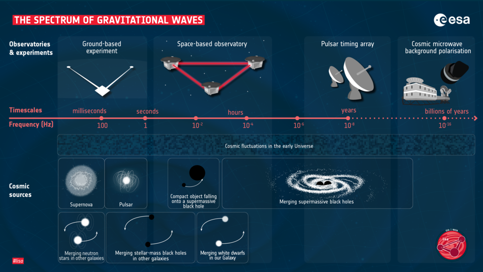 The spectrum of gravitational waves 