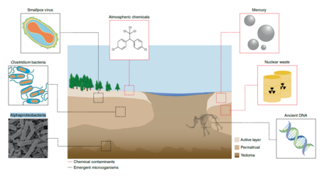 Arctic permafrost hazard storage 