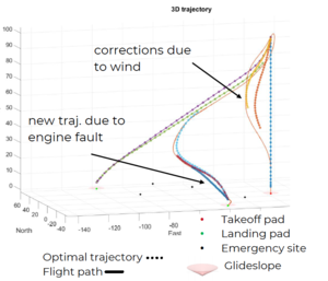 On-board and real-time trajectory generation in FLPP OBRTTG project with Embotech (CH)