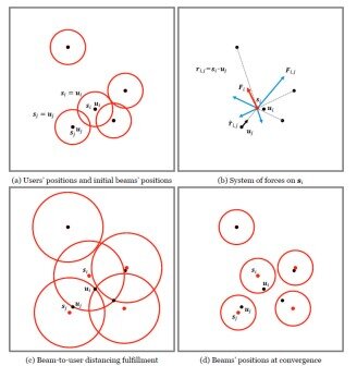 Figure 1. Virtual distancing algorithm interpretation