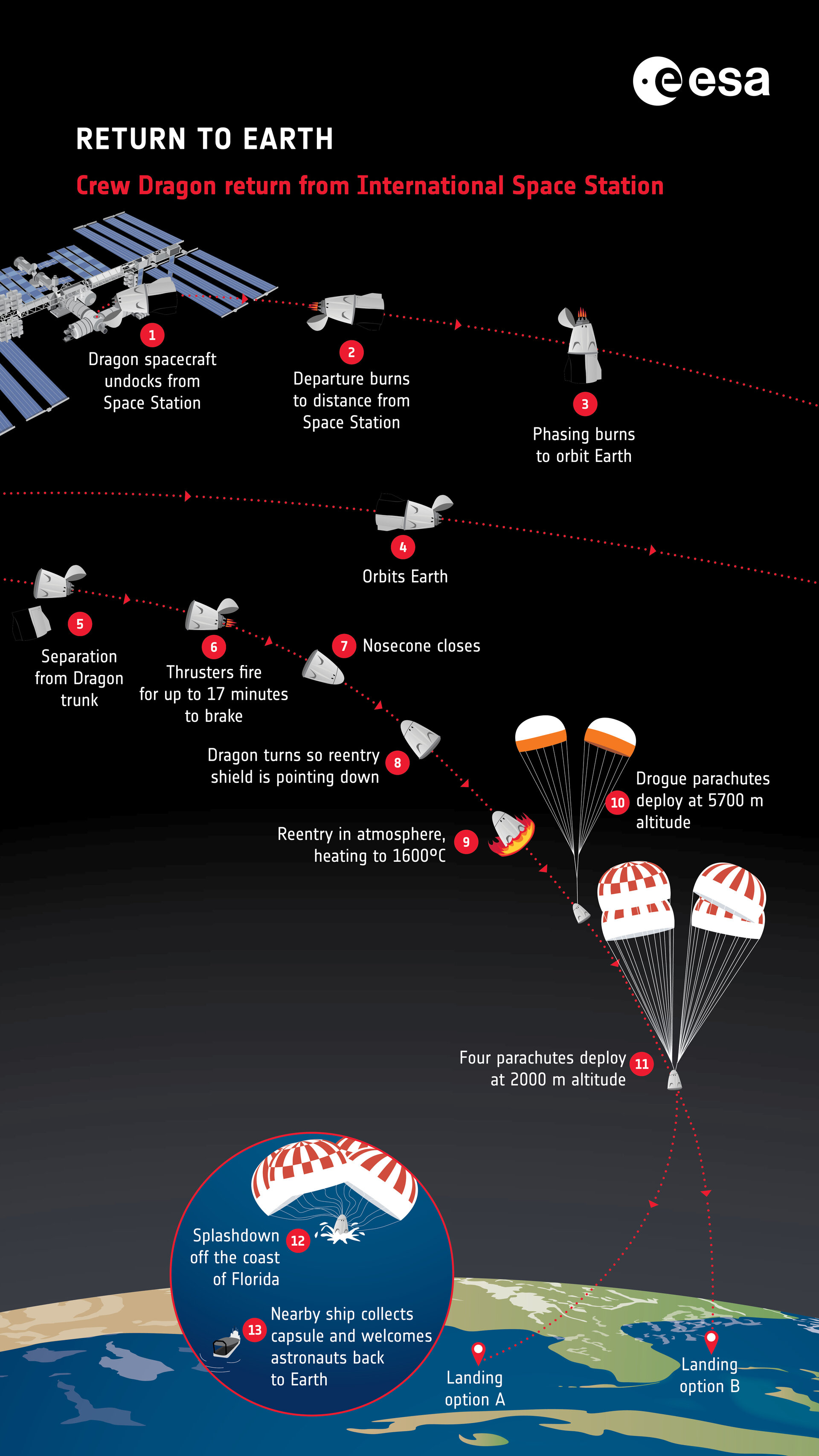 Dragon return from International Space Station - infographic