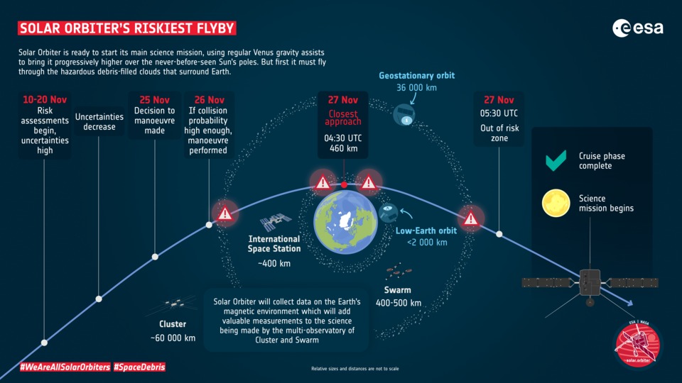 Der riskanteste Vorbeiflug des Solar Orbiter