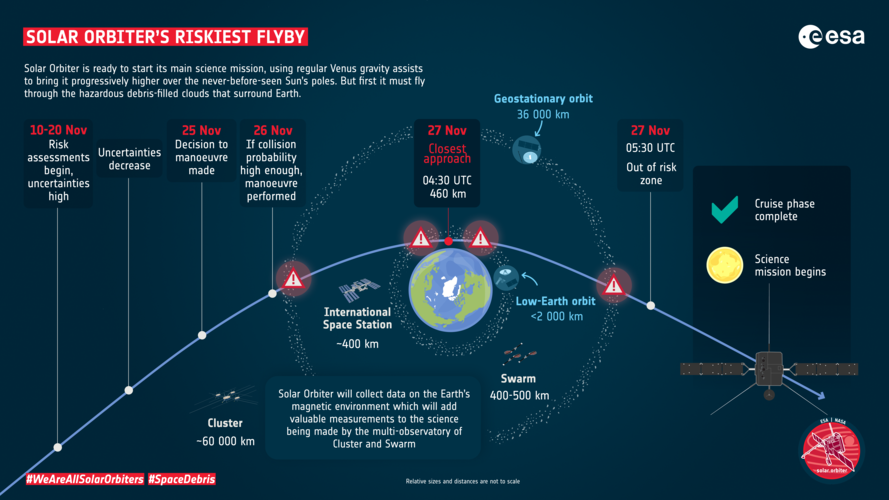 Solar Orbiter’s riskiest flyby