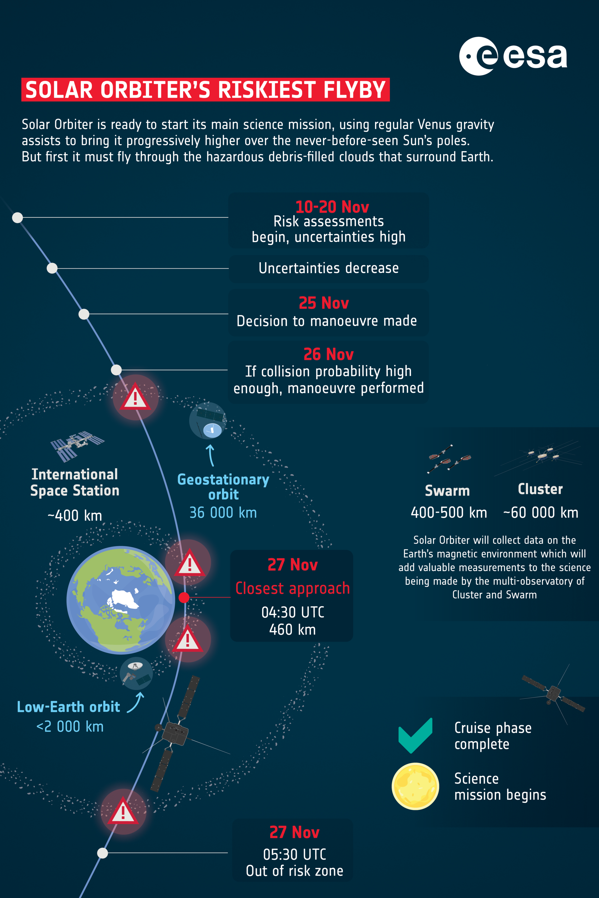 ESA - Solar Orbiter's riskiest flyby