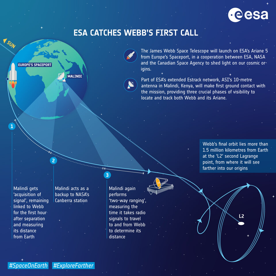 Die ESA wird Webb's erstes Signal empfangen