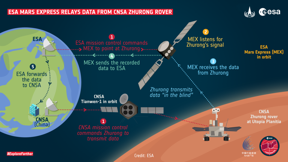 ESA Mars Express relays data from CNSA Zhurong rover