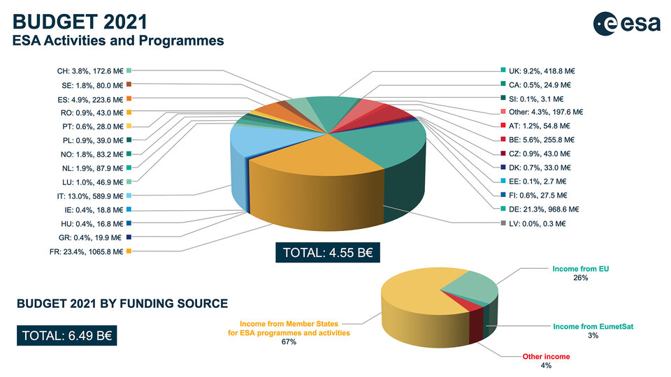 ESA Funding
