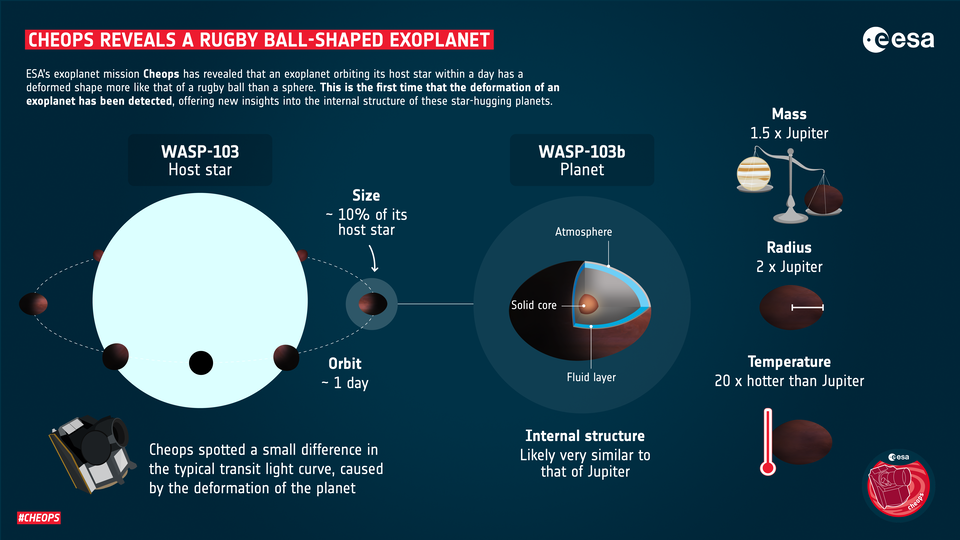 Sonda espacial europea revela planeta con forma de balón de futbol americano