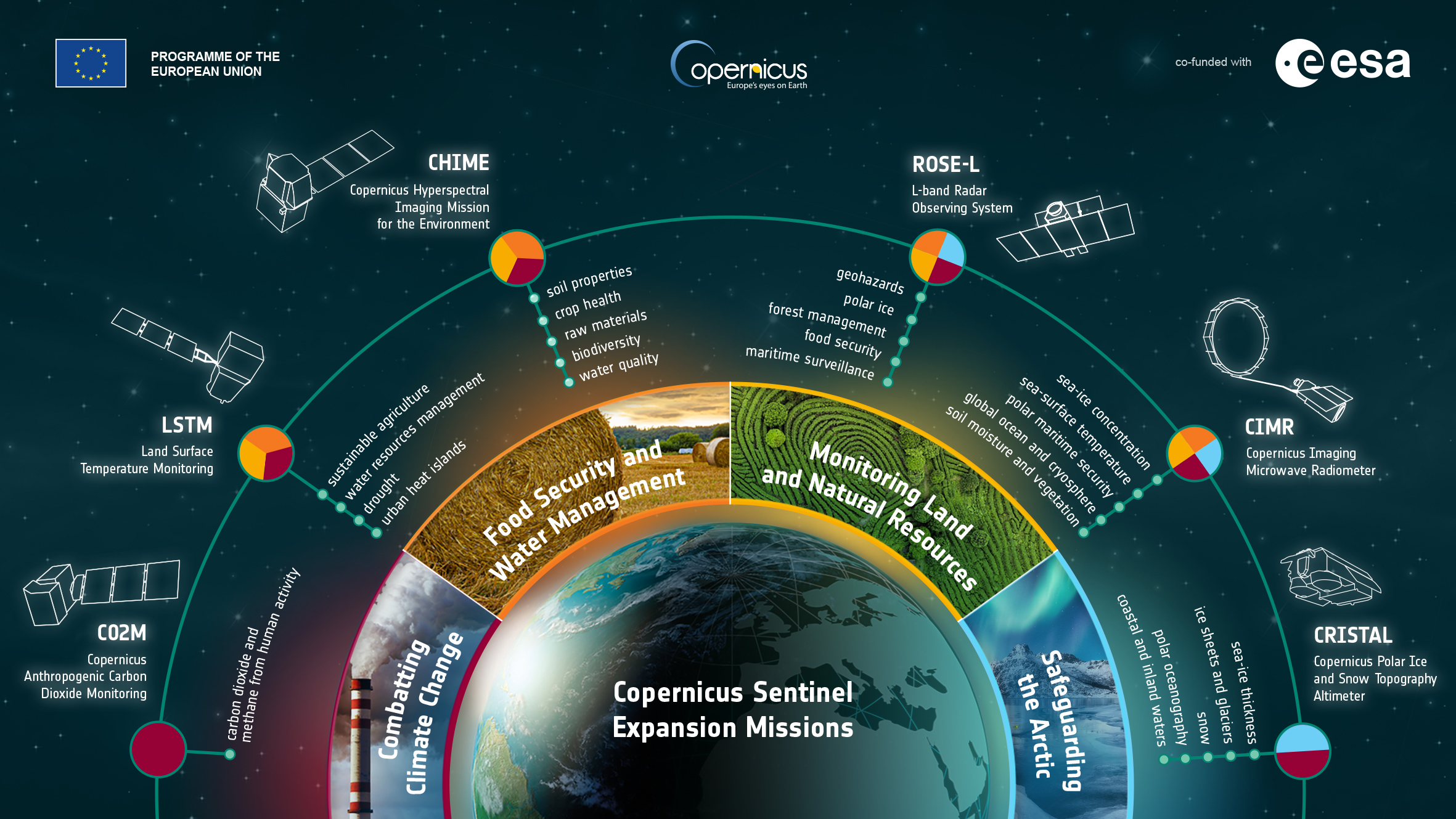 Explore Copernicus satellite missions - Sentinel Online