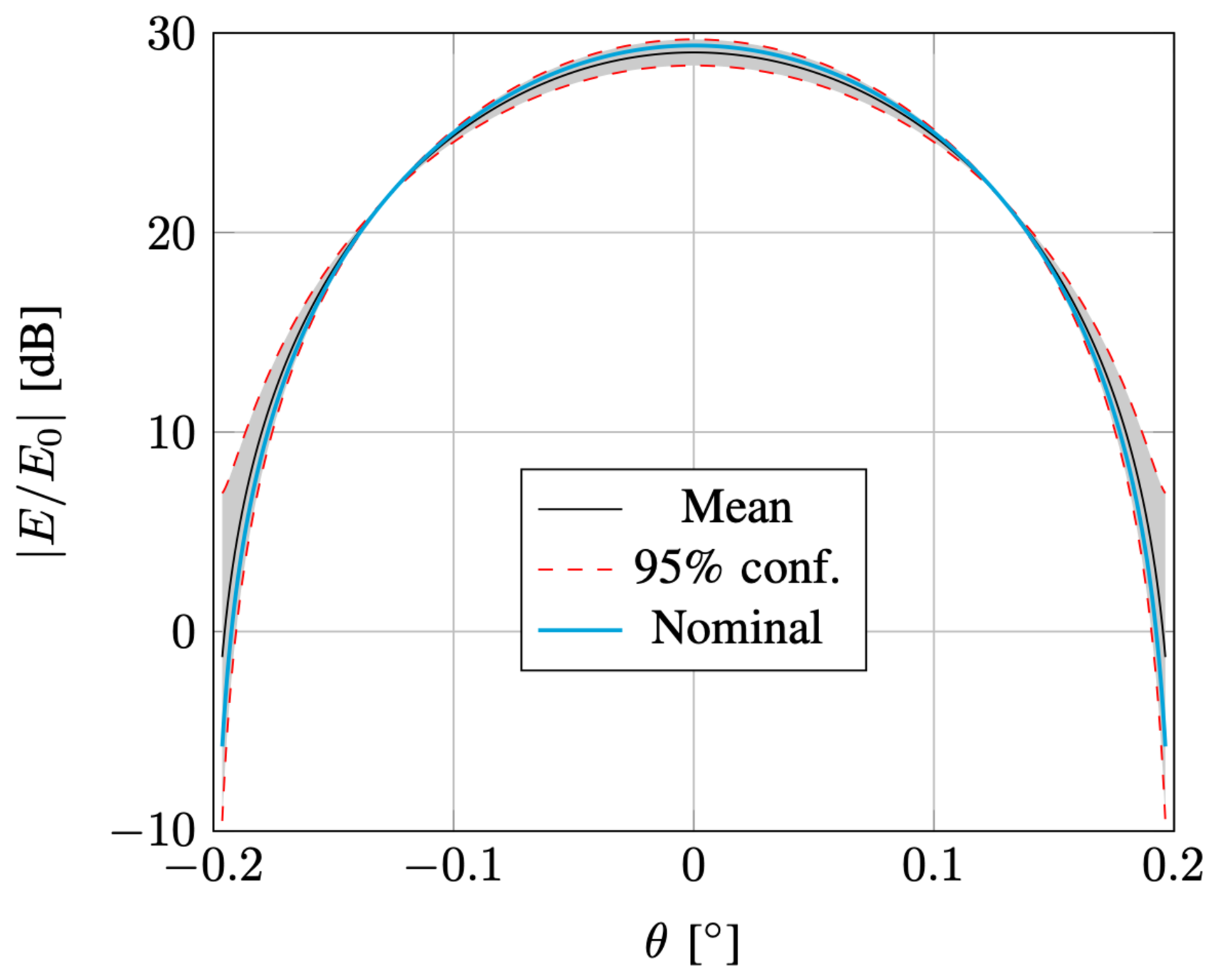 Quantifying uncertainty in performance