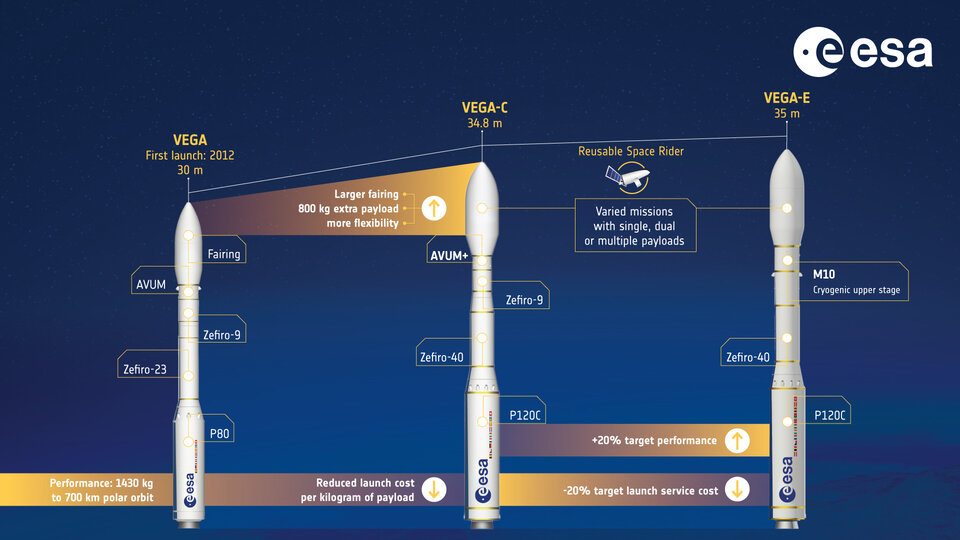 Vega, Vega-C e Vega-E