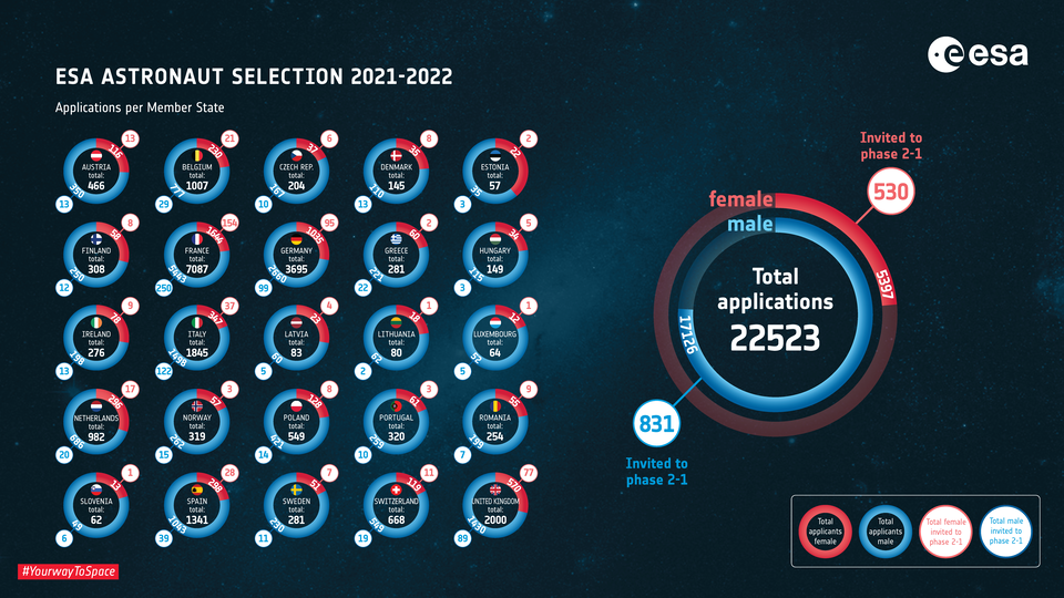 Répartition des candidatures au poste d’astronaute par État membre