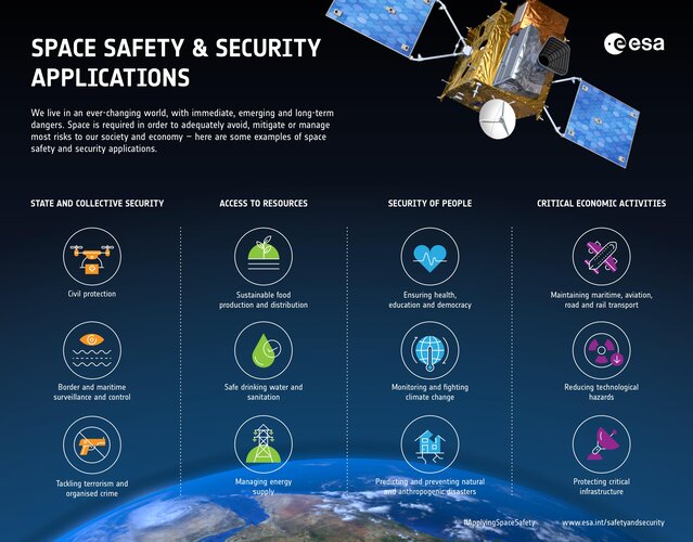 The uses of Space Safety