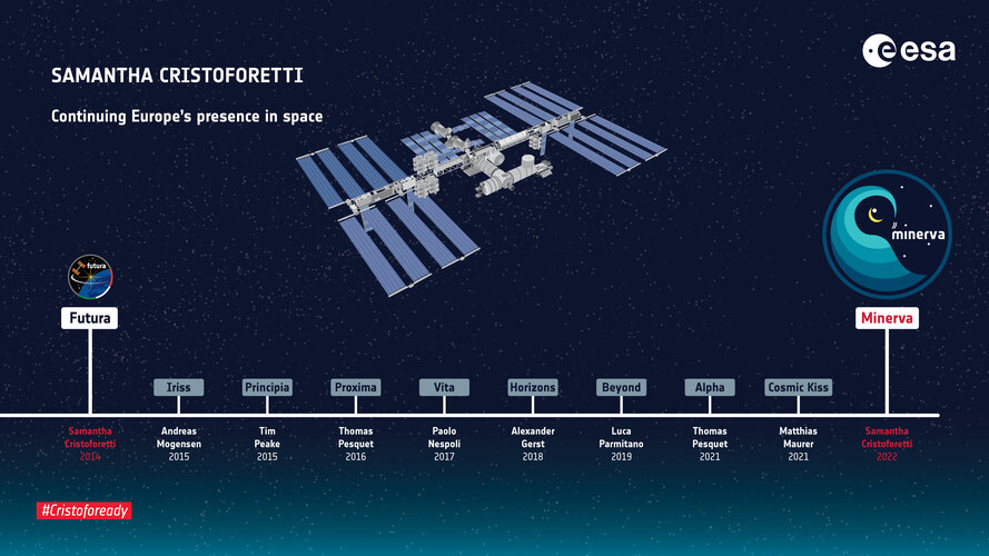 Timeline of Europe's ongoing astronaut presence in space