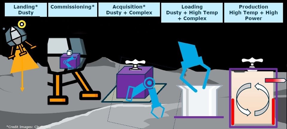 In-Situ Resource Utilisation test process