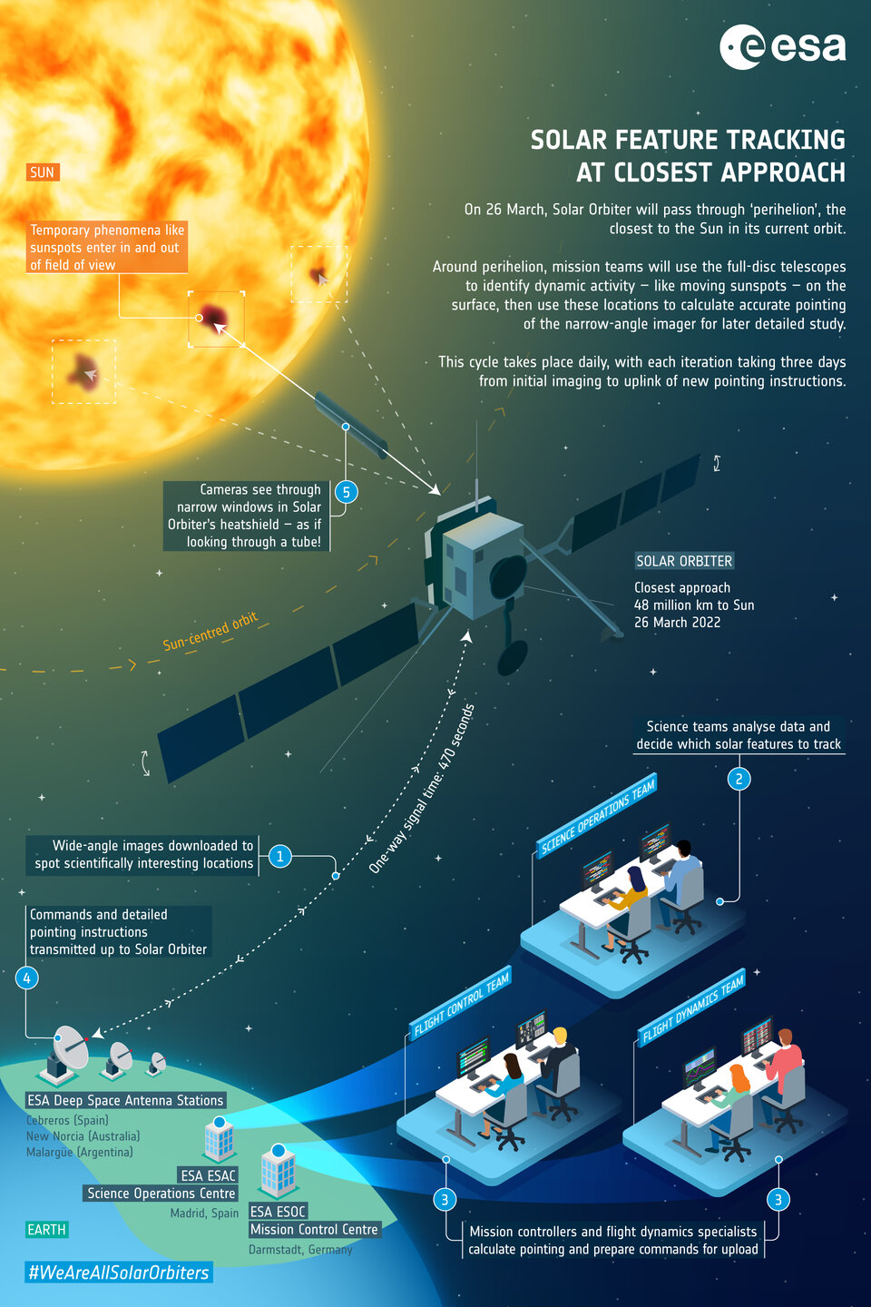 An example of Solar Orbiter’s complex operations during perihelion