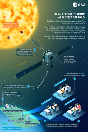 Solar Orbiter tracks solar features during closest approach