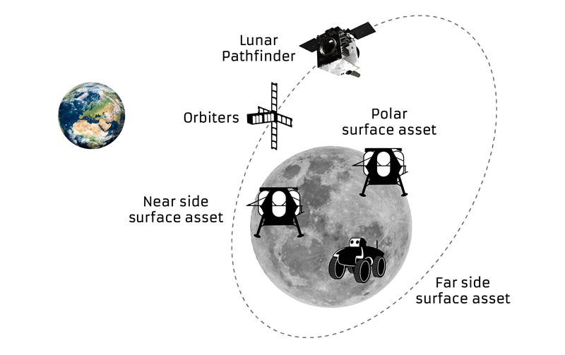 Lunar Pathfinder will relay communications from orbital and surface missions