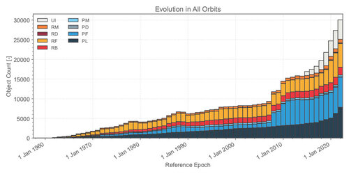 Number of space debris objects