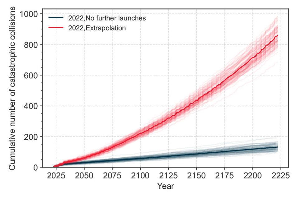 Our current behaviour could leave some orbits inhospitable in future