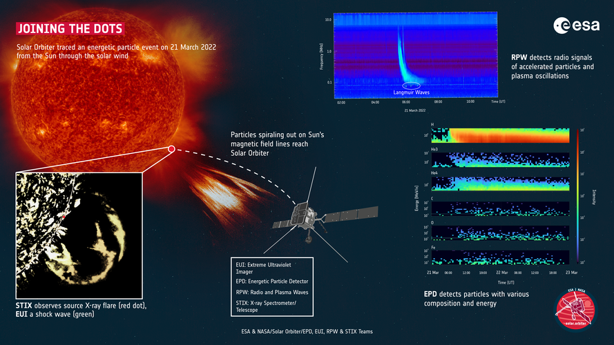 Joining the dots of an energetic particle event