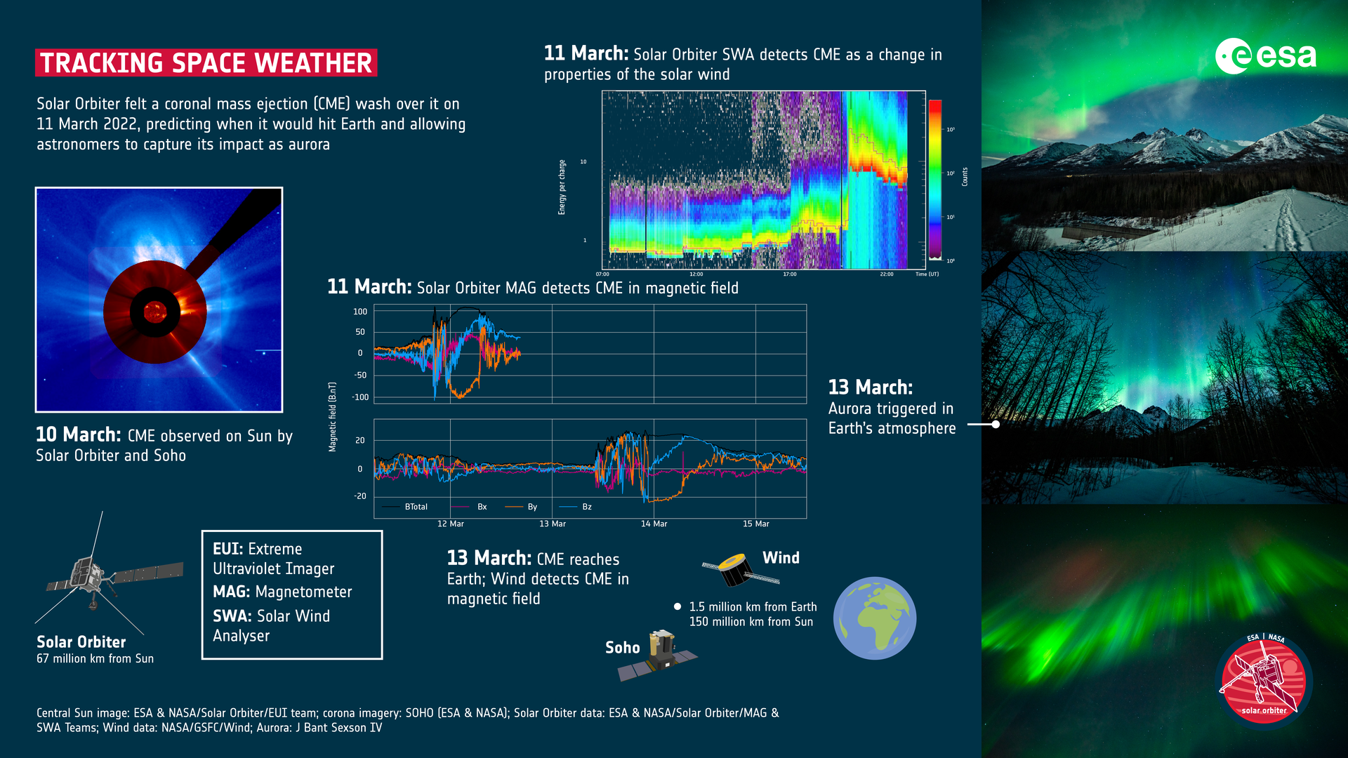 Grafica informativa dell'ESA sul monitoraggio del meteo spaziale. Credits: Central Sun image: ESA & NASA/Solar Orbiter/EUI team; corona imagery: SOHO (ESA & NASA); Solar Orbiter data: ESA & NASA/Solar Orbiter/MAG & SWA Teams; Wind data: NASA/GSFC/Wind Aurora: J Bant Sexson IV