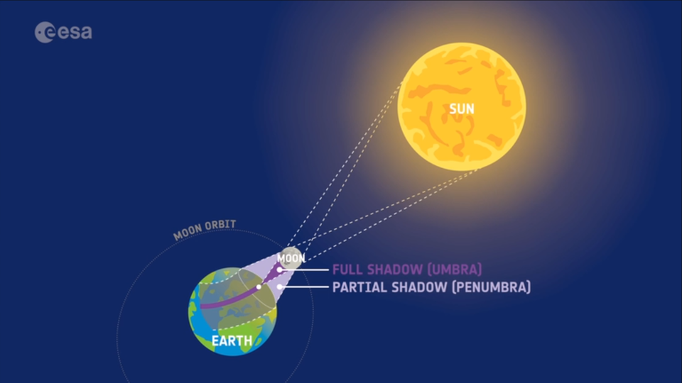 For an observer standing in the Moon’s full shadow, the lunar eclipse is total. For an observer standing in the partial shadow, only some of the Sun is masked: the eclipse is partial.