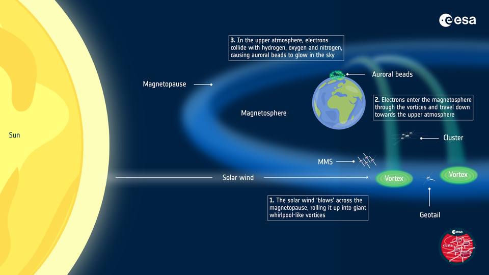 When the solar wind blows past the magnetopause, vortices can form, which sends a stream of electrons towards Earth’s surface