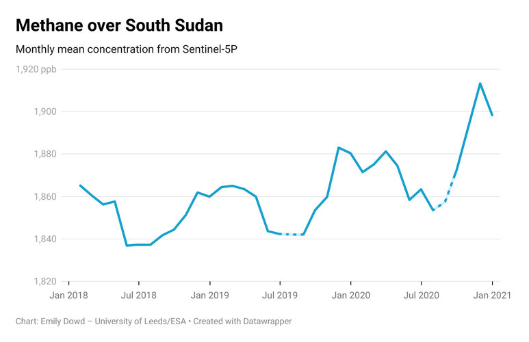 Monthly methane concentration over South Sudan