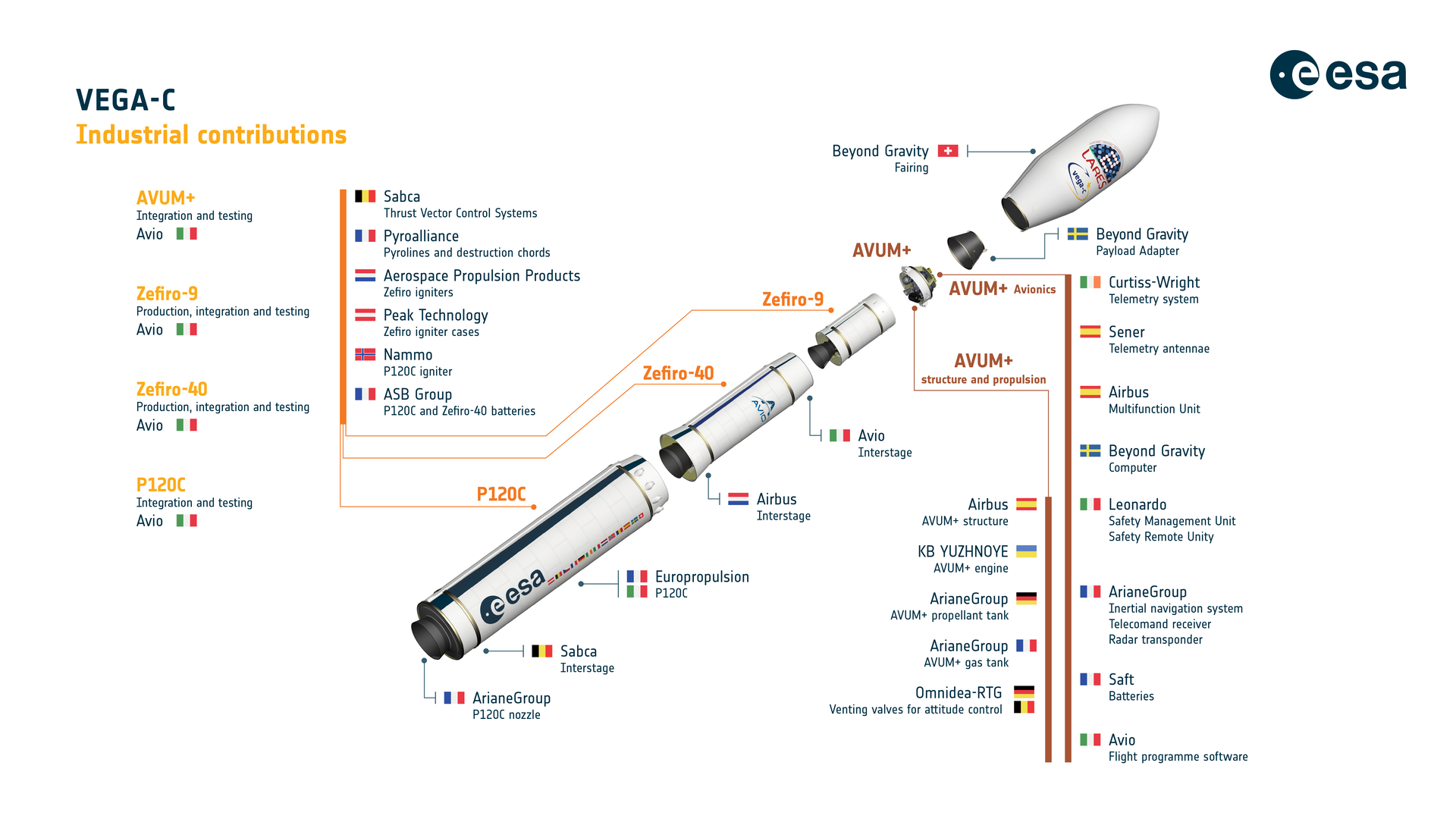 Vega-C industrial contributions