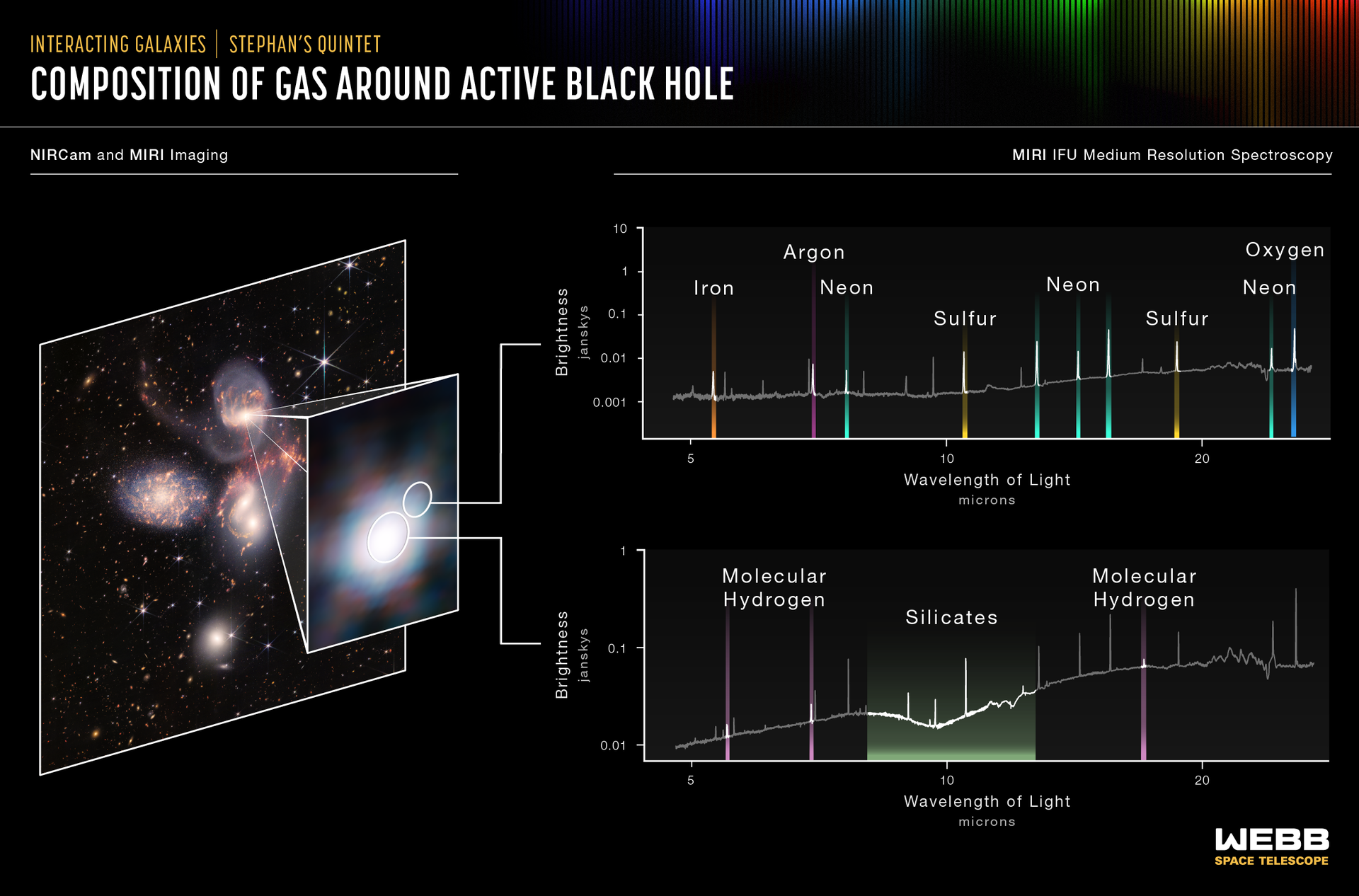 Composition of gas around active black hole (MIRI spectra)