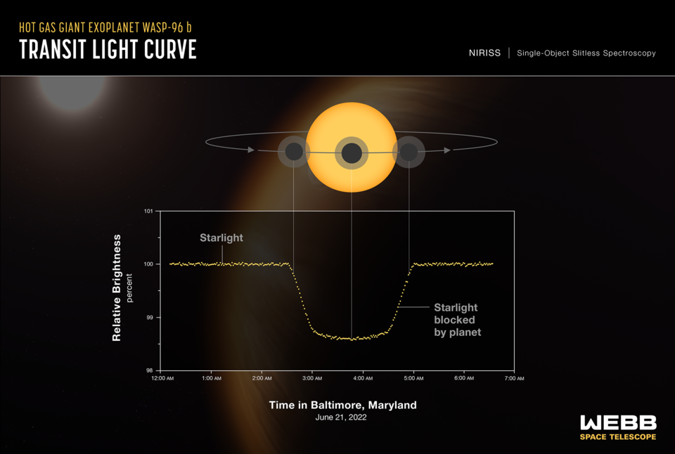 Exoplanet WASP-96 b – transit light curve