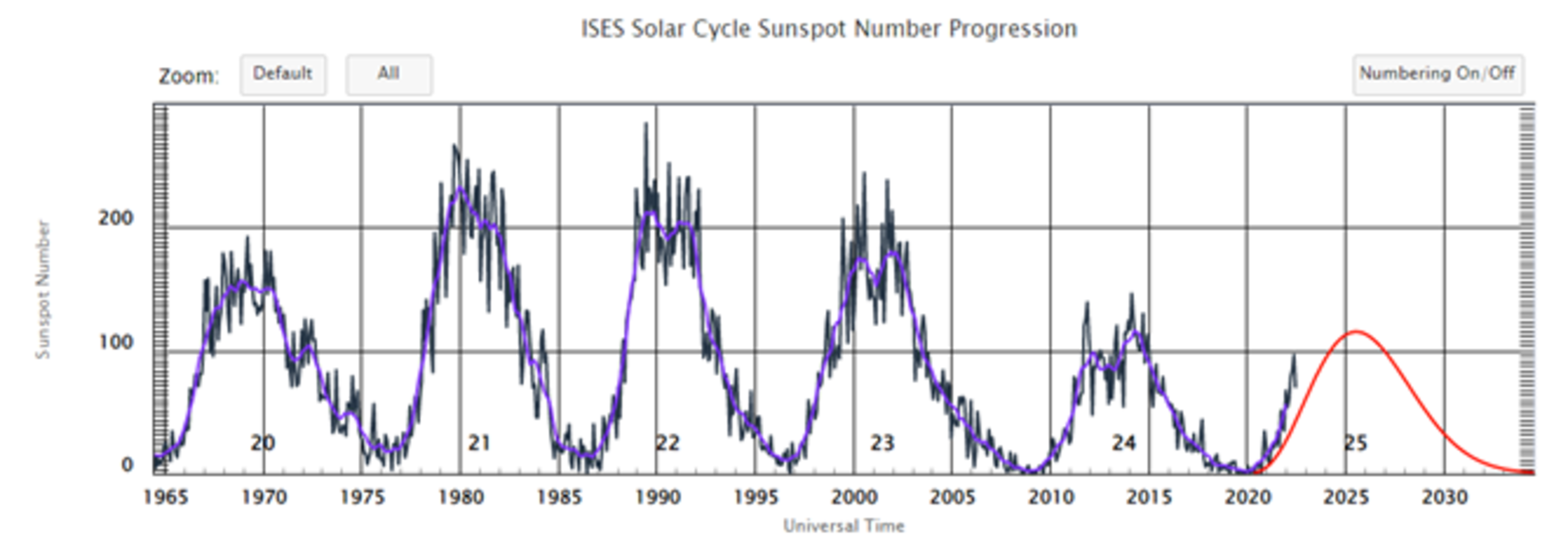 Solar cycle 25 prediction, NOAA, July 2022