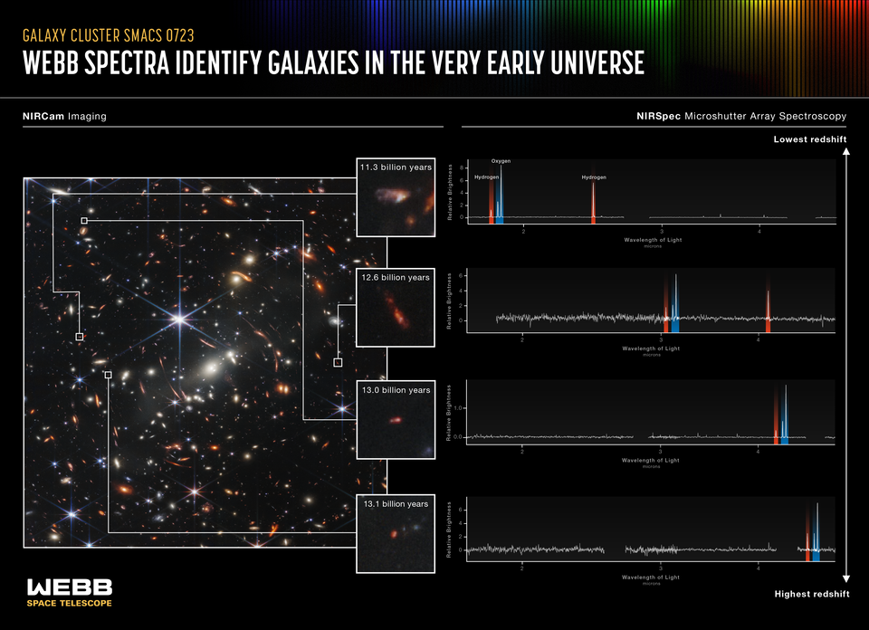 Webb spectra identify galaxies in the very early Universe 