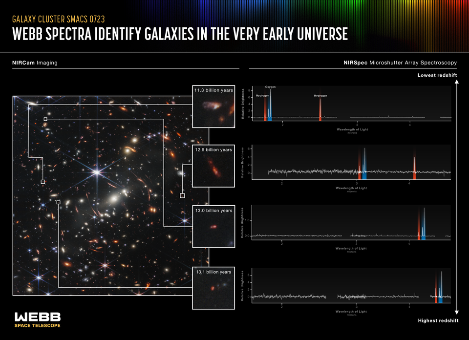 Webb spectra identify galaxies in the very early Universe