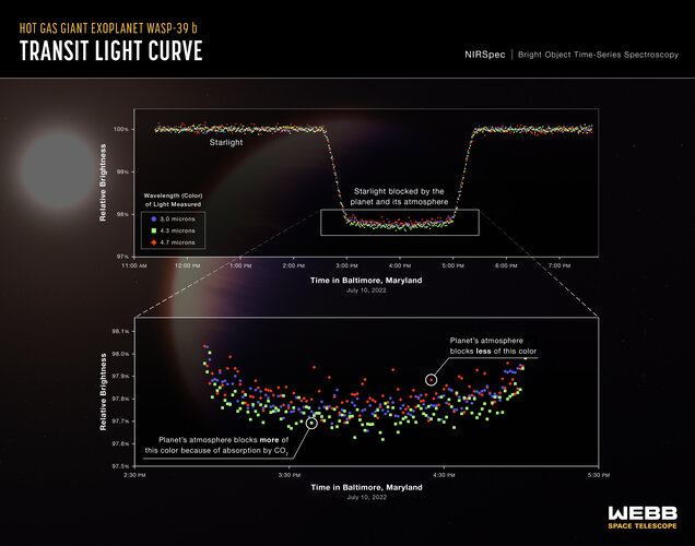 Exoplanet WASP-39 b – NIRSpec transit light curves