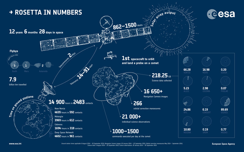 Some impressive numbers from Rosetta’s mission